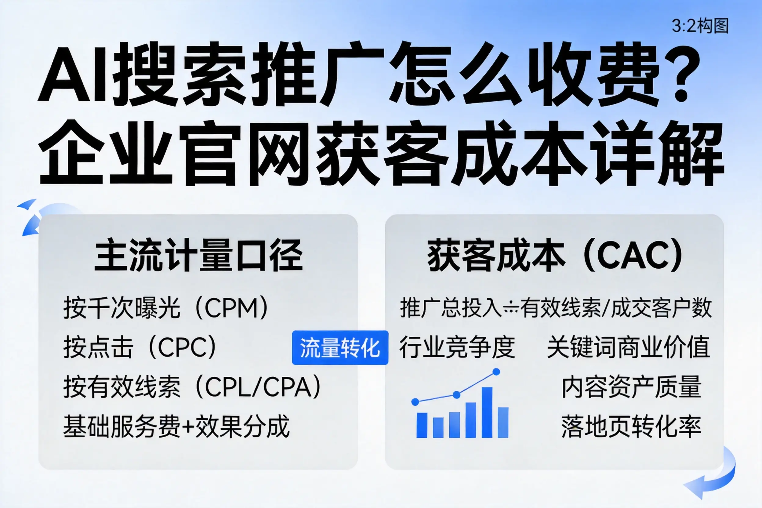 AI搜索推广怎么收费？伊犁企业官网获客成本详解