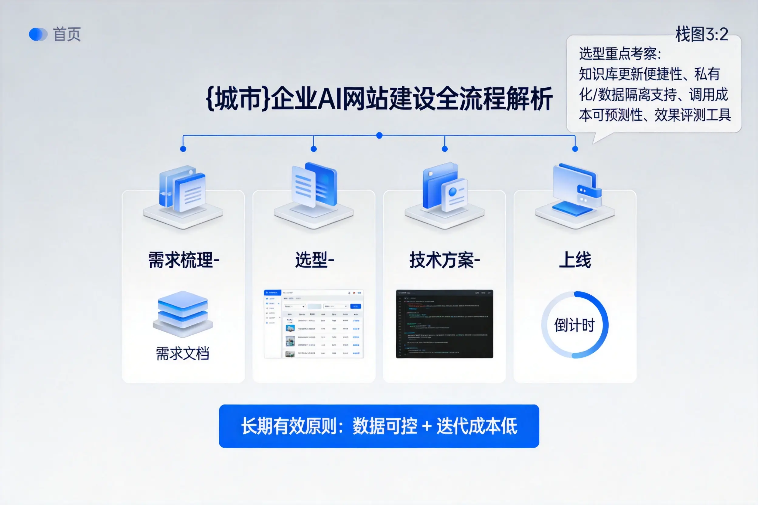 伊犁企业AI网站建设如何入门?从需求梳理到上线全流程解析