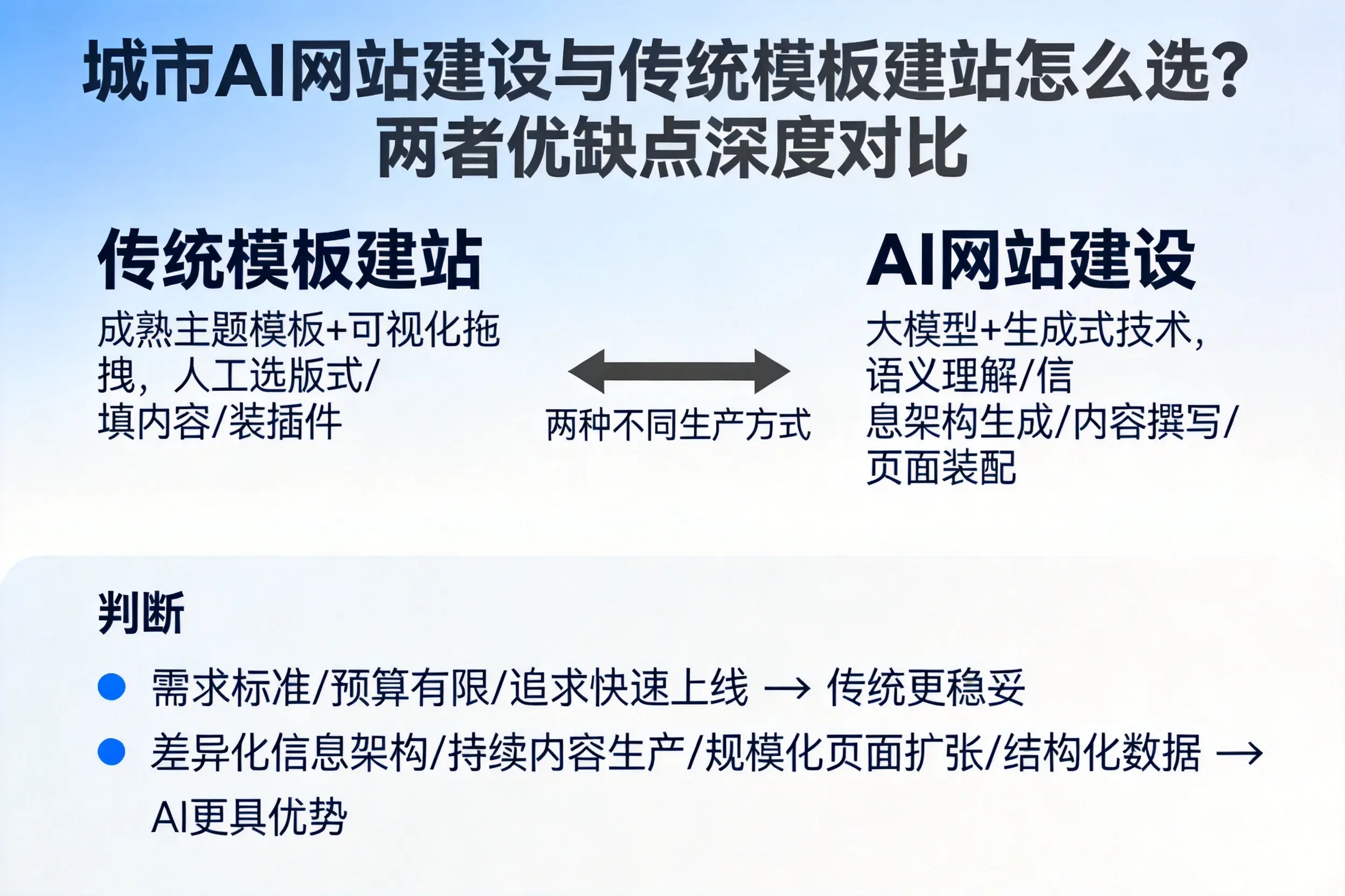 伊犁AI网站建设与传统模板建站怎么选？两者优缺点深度对比
