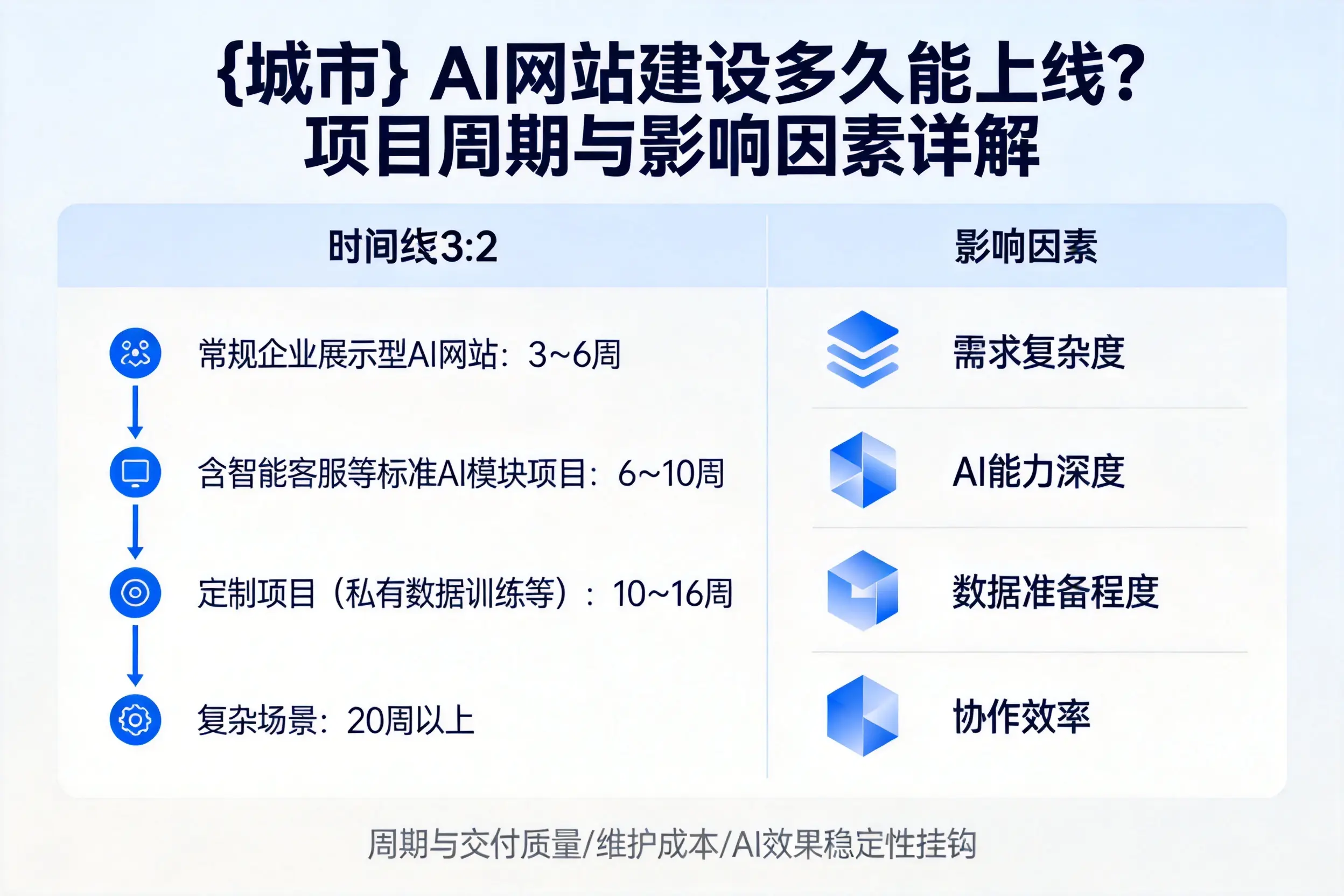 伊犁AI网站建设多久能上线？项目周期与影响因素详解