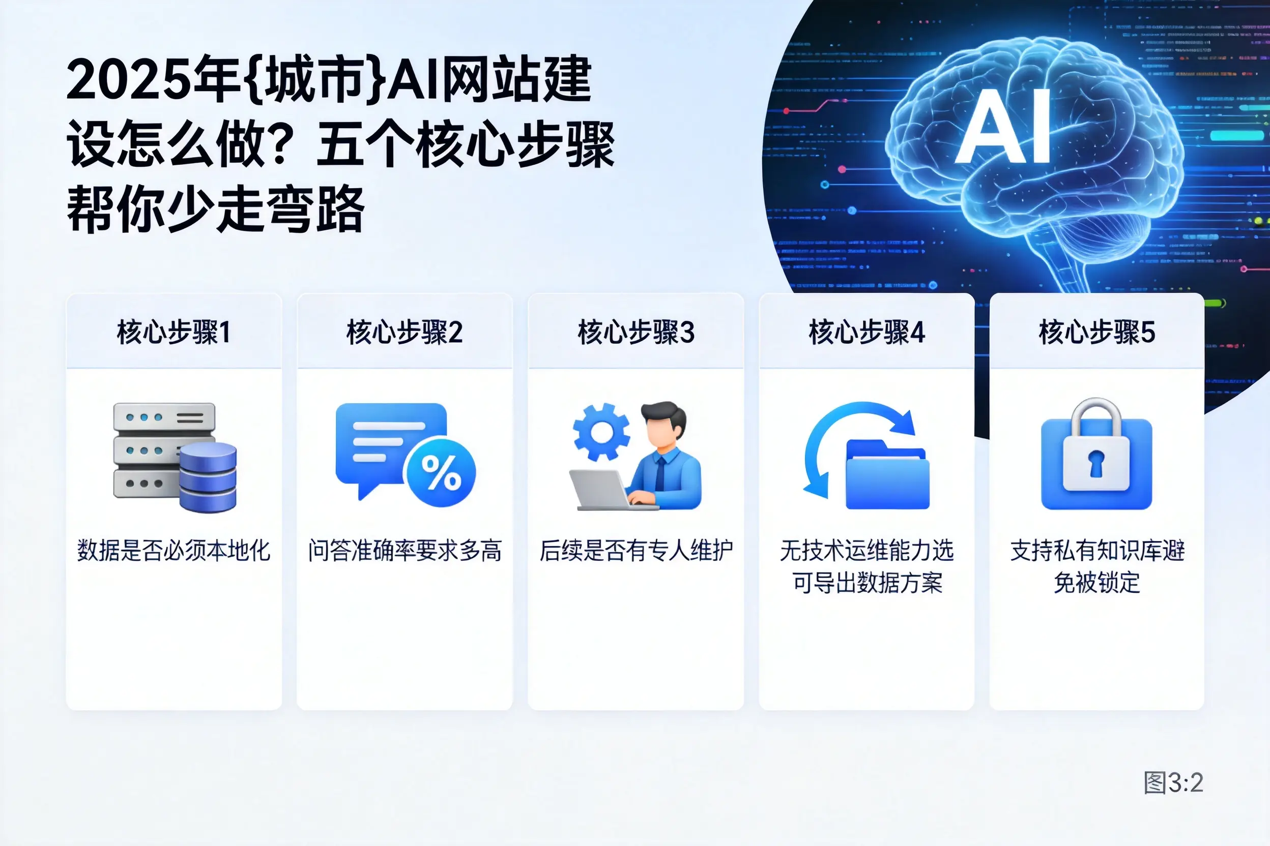 2025年伊犁AI网站建设怎么做?五个核心步骤帮你少走弯路