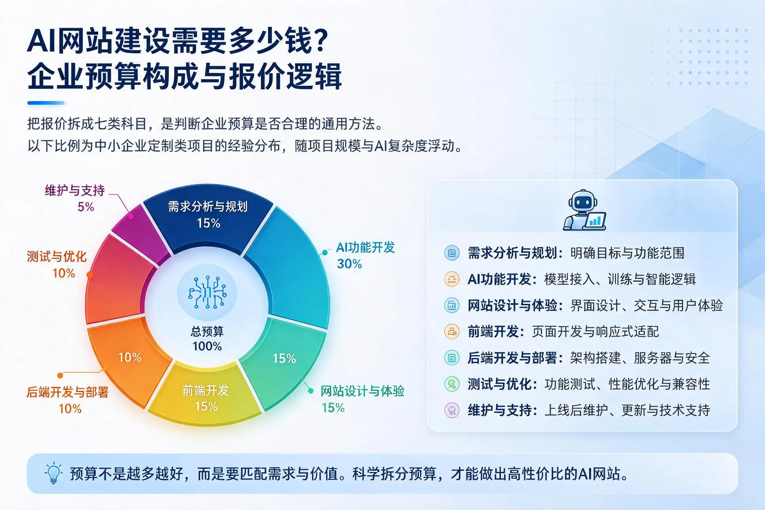 AI网站建设需要多少钱?伊犁企业预算构成与报价逻辑