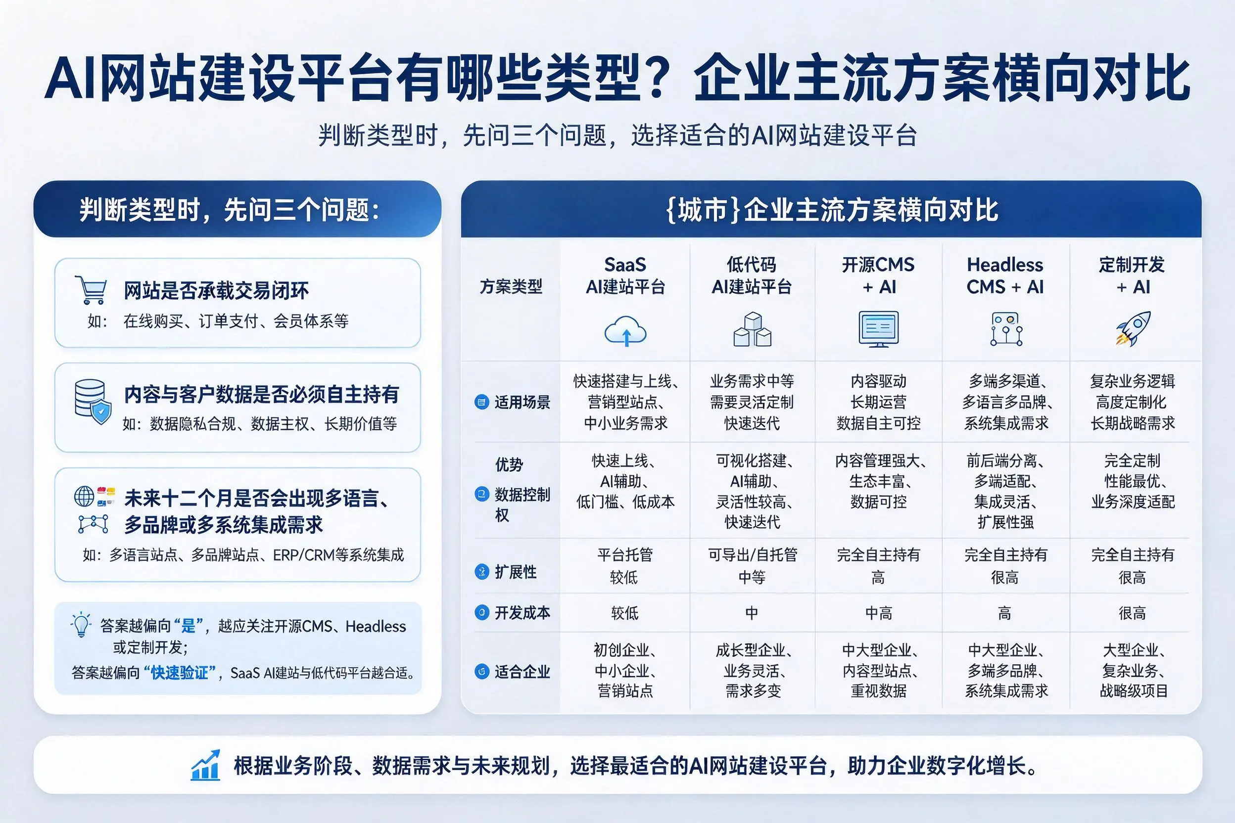AI网站建设平台有哪些类型？伊犁企业主流方案横向对比