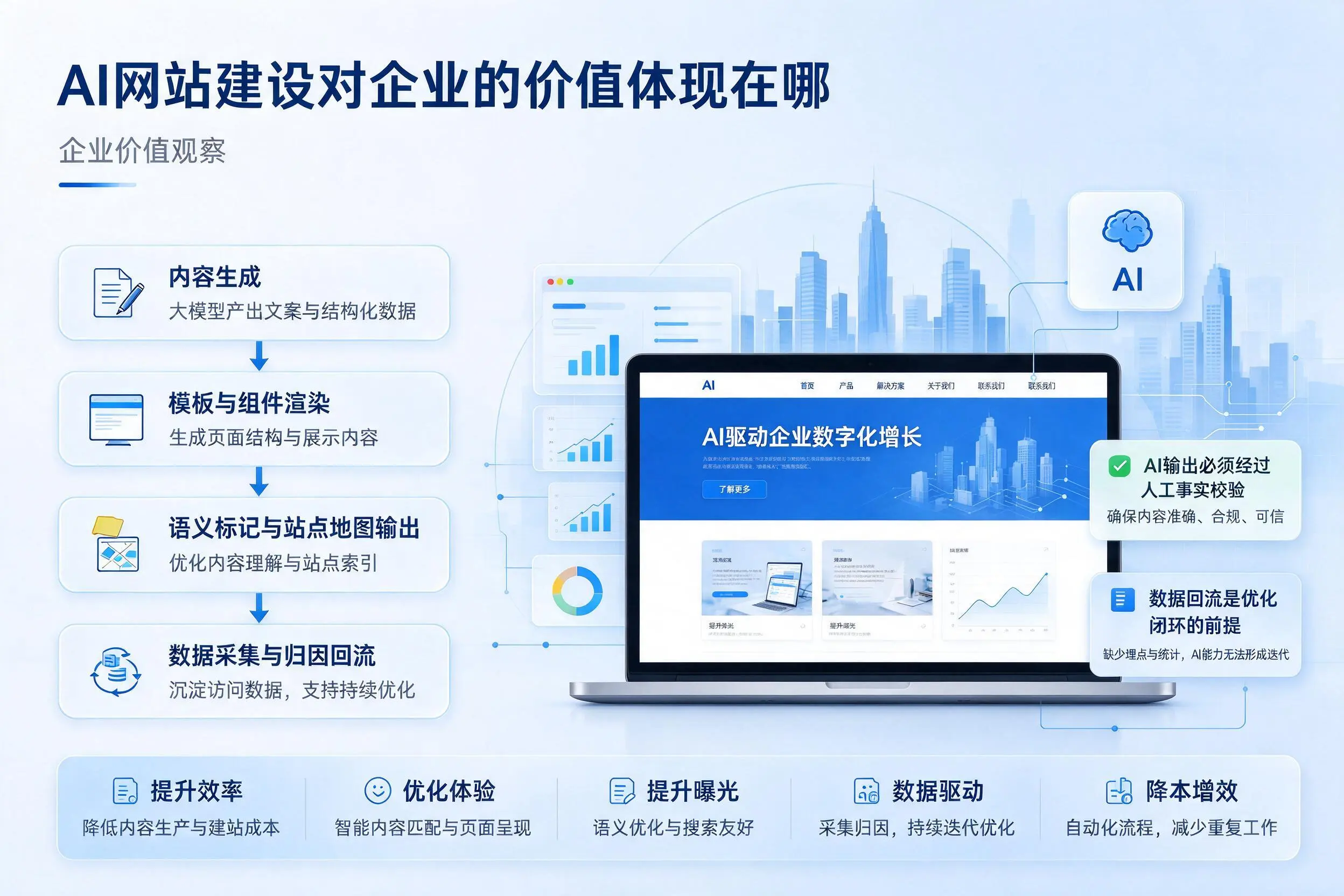 AI网站建设对企业的价值体现在哪,伊犁实践观察