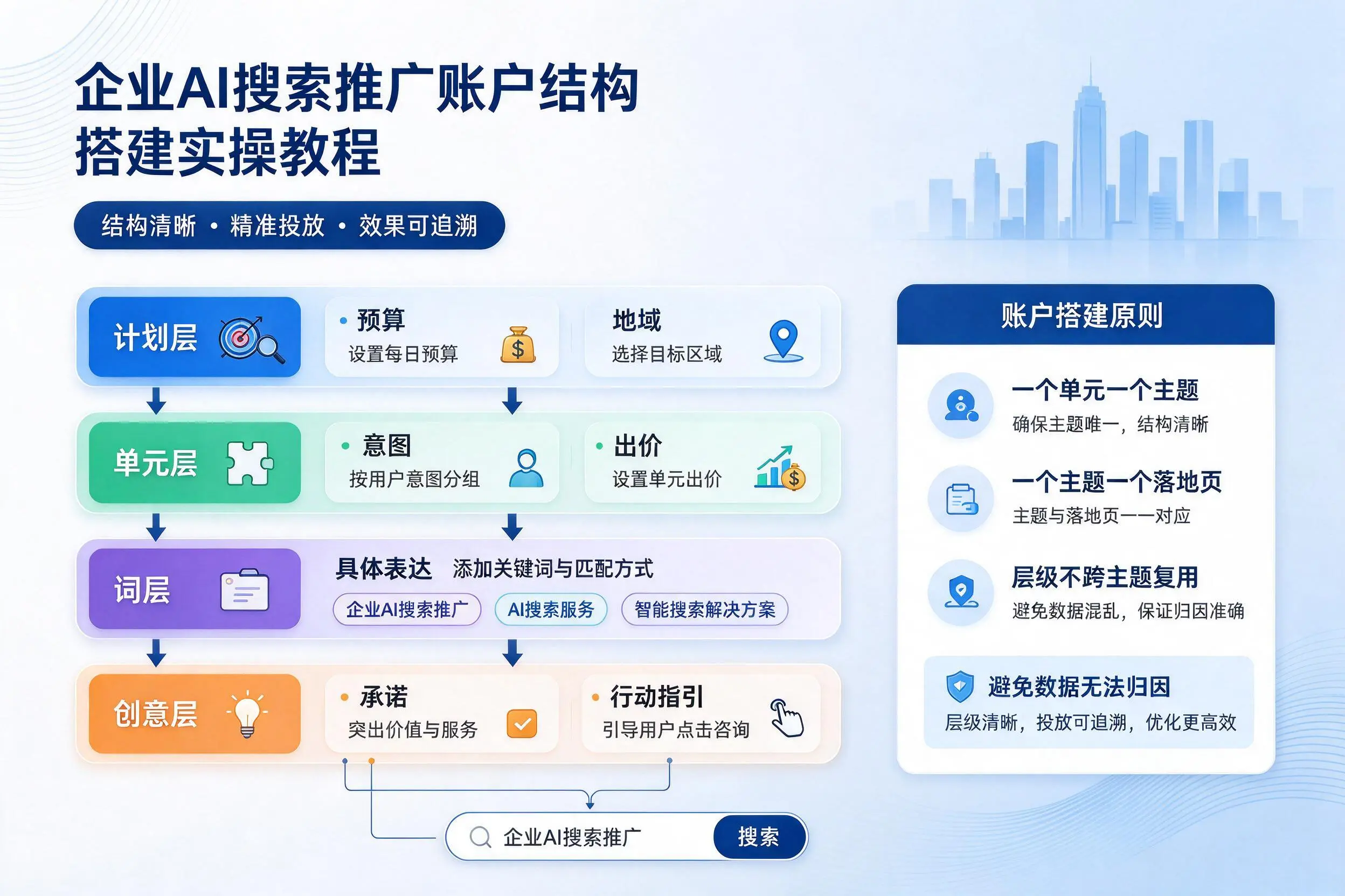 伊犁企业AI搜索推广账户结构搭建实操教程